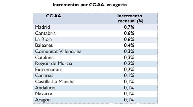 El precio del alquiler sube en 13 comunidades autónomas en agosto - Fotocasa Life precio vivienda alquiler