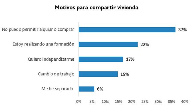 El 37% de los españoles que comparte piso lo hace por motivos económicos - Fotocasa Life motivos compartir piso