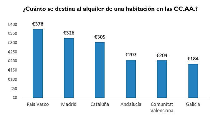 El 37% de los españoles que comparte piso lo hace por motivos económicos - Fotocasa Life precio alquiler en piso compartido