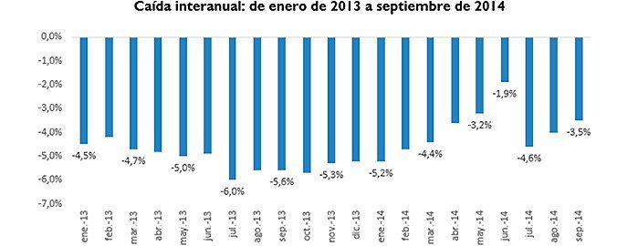 El precio del alquiler sube en 14 comunidades autónomas en el tercer trimestre de 2014 - Fotocasa Life caída interanual alquiler 3t