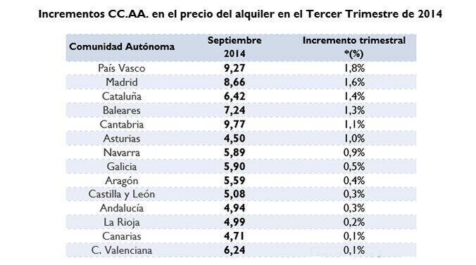 El precio del alquiler sube en 14 comunidades autónomas en el tercer trimestre de 2014 - Fotocasa Life incrementos precio alquiler comunidades autonomas