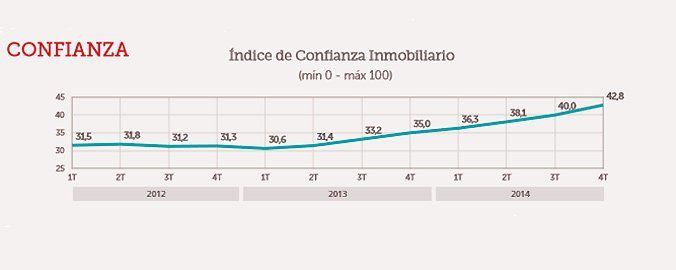 El precio de la vivienda sube por primera vez en 7 años - Fotocasa Life indice confianza inmobiliario