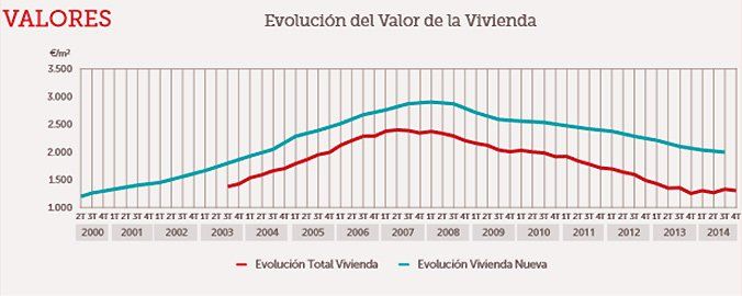 El precio de la vivienda sube por primera vez en 7 años - Fotocasa Life valor de la vivienda