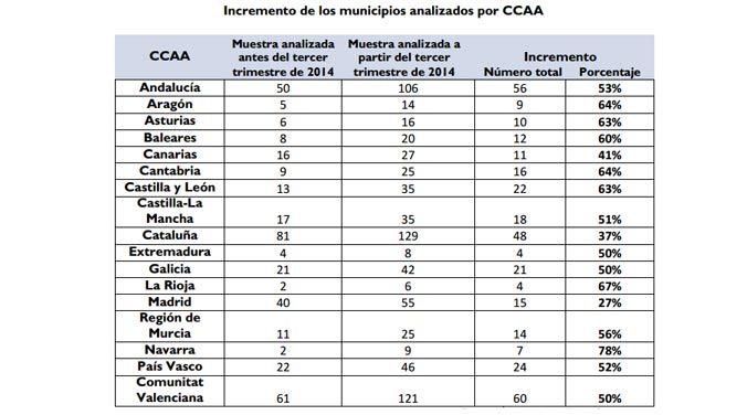 fotocasa incrementa en un 48% la muestra de municipios analizados en su Índice Inmobiliario - Fotocasa Life muestra indice inmobiliario fotocasa