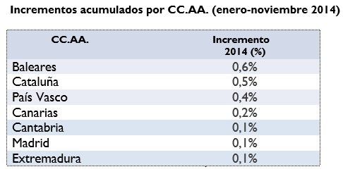 Comunidades aumentan precio alquiler