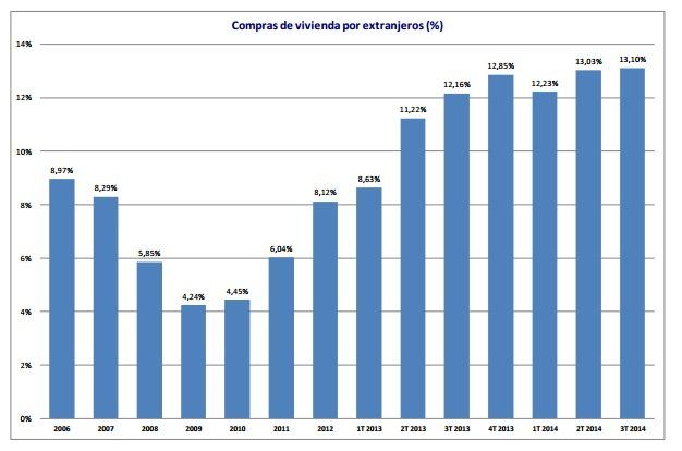 Compraventa de vivienda de Extranjeros