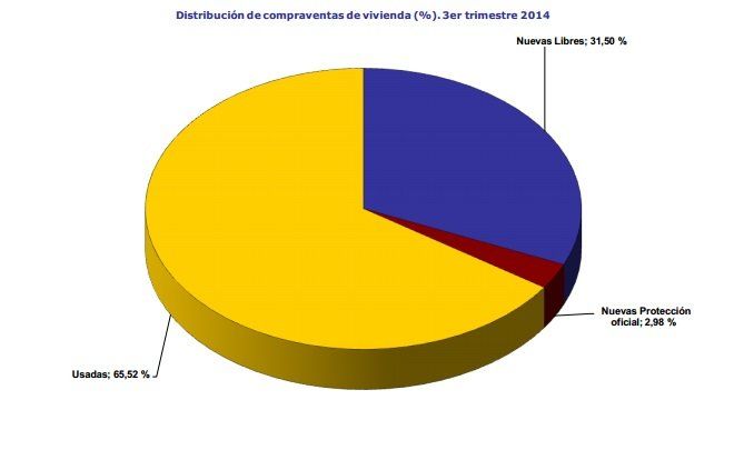 Compraventas por tipo de vivienda 3T