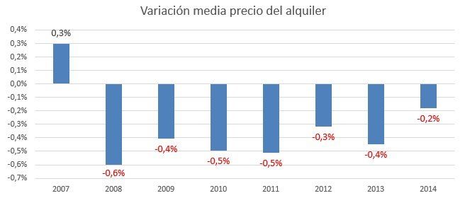 Variacion precios alquiler enero noviembre 2014