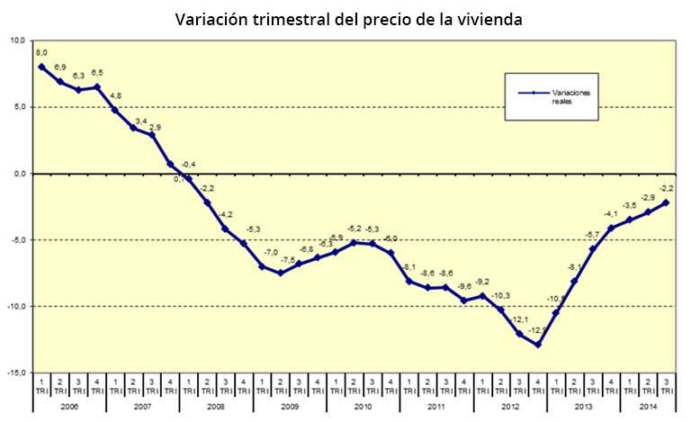 Variacion trimestral precios fomento