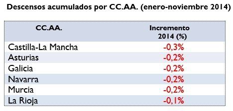 descensos acumulados por ccaa