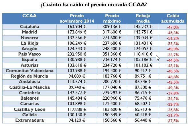 rebaja precio por comunidades