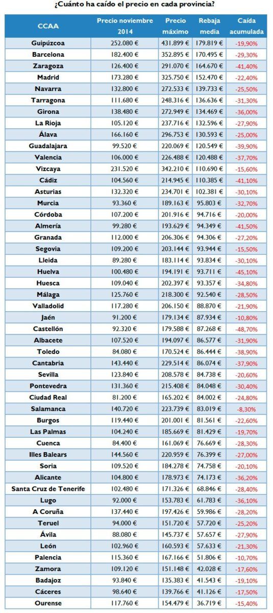 rebaja precio por provincias