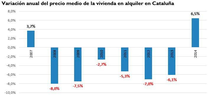 Cataluña registra la primera subida en el precio del alquiler desde 2008 - Fotocasa Life Variacion anual alquiler catalunya
