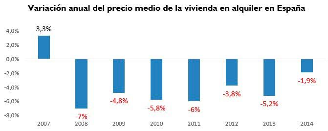 Variacion anual alquiler espana