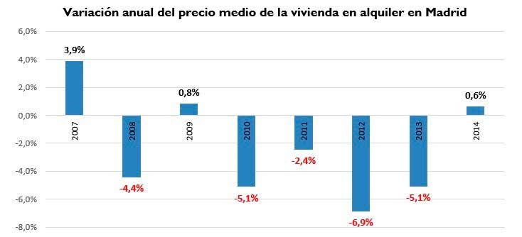 El precio del alquiler sube en Madrid por primera vez en 4 años - Fotocasa Life Variacion anual alquiler madrid