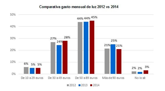 El 82% de los consumidores cree que el precio de la luz no se ajusta a su consumo - Fotocasa Life compartiva precios suministros