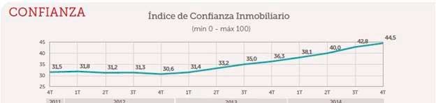 indice confianza inmobiliario
