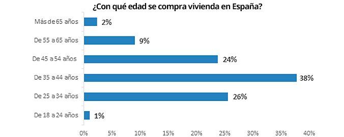3 de cada 10 españoles pagan al contado al comprar una vivienda - Fotocasa Life perfil comprador edad