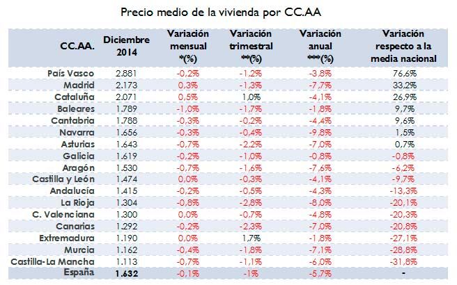 precio medio de la vivienda por CCAA