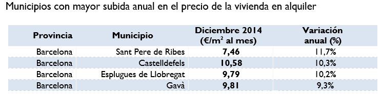 Cataluña registra la primera subida en el precio del alquiler desde 2008 - Fotocasa Life Cataluña registra la primera subida en el precio del alquiler desde 2008 - Fotocasa Life - Alquiler de viviendas, Estudios, fotocasa, Pisos alquiler Barcelona, Precio de la vivienda, Precio del alquiler - Alquiler - El precio medio de la vivienda de alquiler en Cataluña se incrementó un 6,5% en 2014, la primera subida registrada en la comunidad desde 2008, según datos del Informe “La vivienda en alquiler en el año 2014”, elaborado por fotocasa. El precio del alquiler se situó en 8,86 €/m2 al mes, un 30,9% por encima de la media española, que en diciembre de 2014 fue de 6,77 €/m2 al mes.