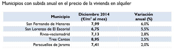 El precio del alquiler sube en Madrid por primera vez en 4 años - Fotocasa Life subida anual precio vivienda alquiler municipios madrid