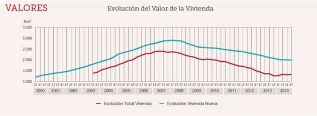 valor de la vivienda