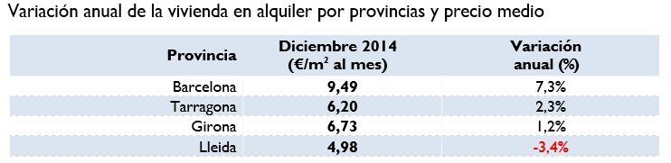 Cataluña registra la primera subida en el precio del alquiler desde 2008 - Fotocasa Life variacion anual precio alquiler provincias cataluna