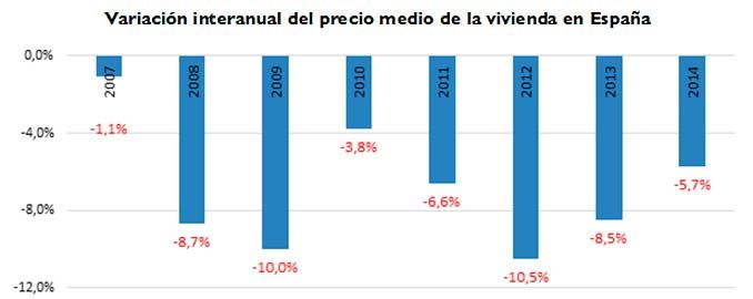 variacion interanual del precio medio de la vivienda
