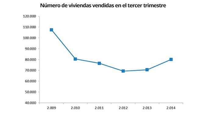 viviendas vendidas tercer trimestre