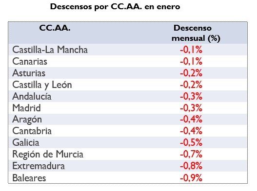 El precio de la vivienda en alquiler se estabilizó en enero - Fotocasa Life descensos precio alquiler enero comunidades autonomas