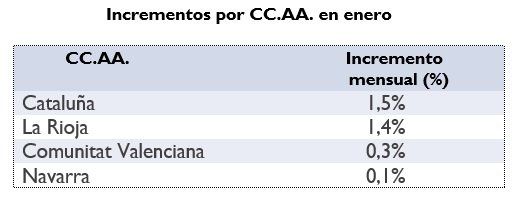 El precio de la vivienda en alquiler se estabilizó en enero - Fotocasa Life incrementos precio alquiler enero comunidades autonomas