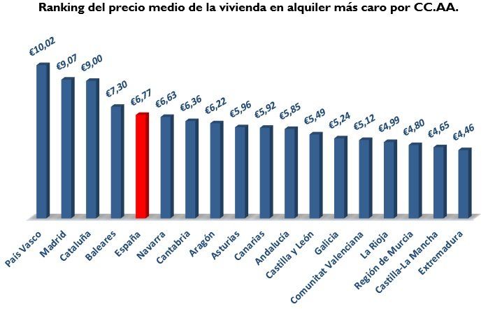 El precio de la vivienda en alquiler se estabilizó en enero - Fotocasa Life ranking precio medio vivienda alquiler por comunidades