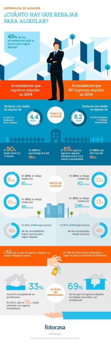 La mitad de los propietarios baja el precio del alquiler para poder arrendar. INFOGRAFÍA - Fotocasa Life INFOGRAFÍA Experiencia de alquiler 2014