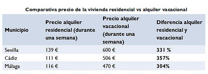 alquiler vacacional semana santa