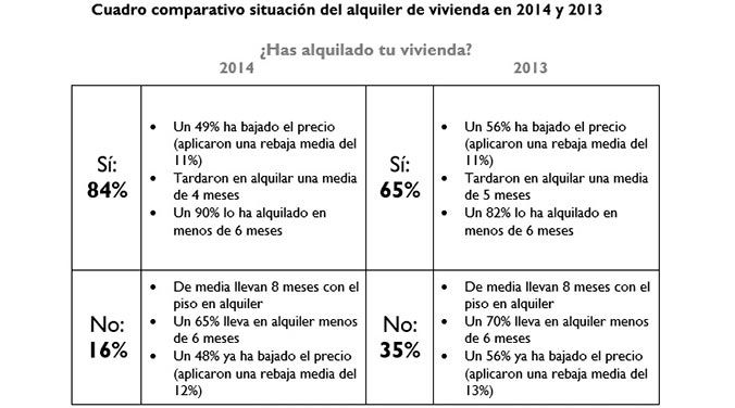 La mitad de los propietarios baja el precio del alquiler para poder arrendar. INFOGRAFÍA - Fotocasa Life comparativa alquiler vivienda 2014 vs 2013