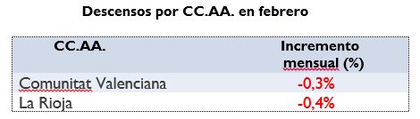 descensos precio alquiler por comunidades