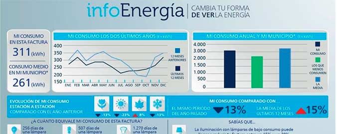 Endesa ofrecerá información y asesoramiento personalizado sobre el consumo eléctrico
