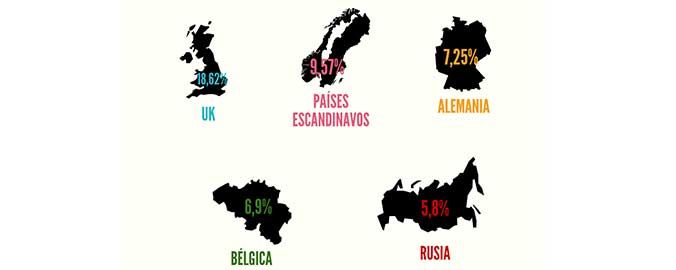 ¿Por qué compran vivienda los extranjeros en España? [INFOGRAFÍA]