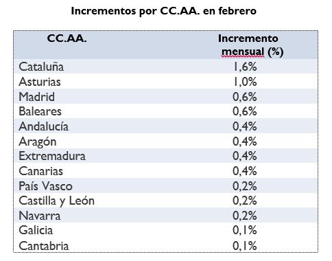 incrementos precio alquiler por comunidades