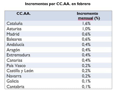 incrementos precio alquiler por comunidades