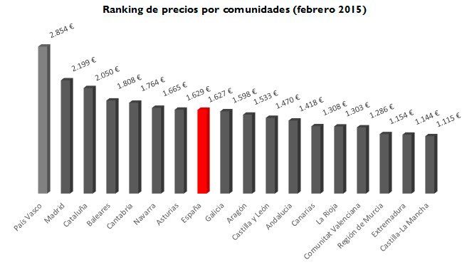 ranking precios vivienda compraventa por comunidades
