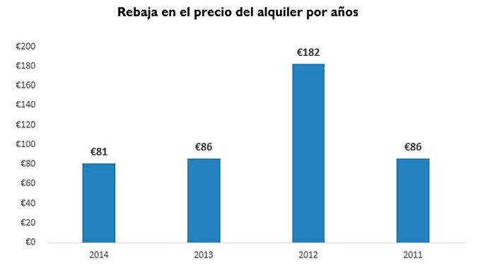 La mitad de los propietarios baja el precio del alquiler para poder arrendar. INFOGRAFÍA - Fotocasa Life rebaja precio alquiler