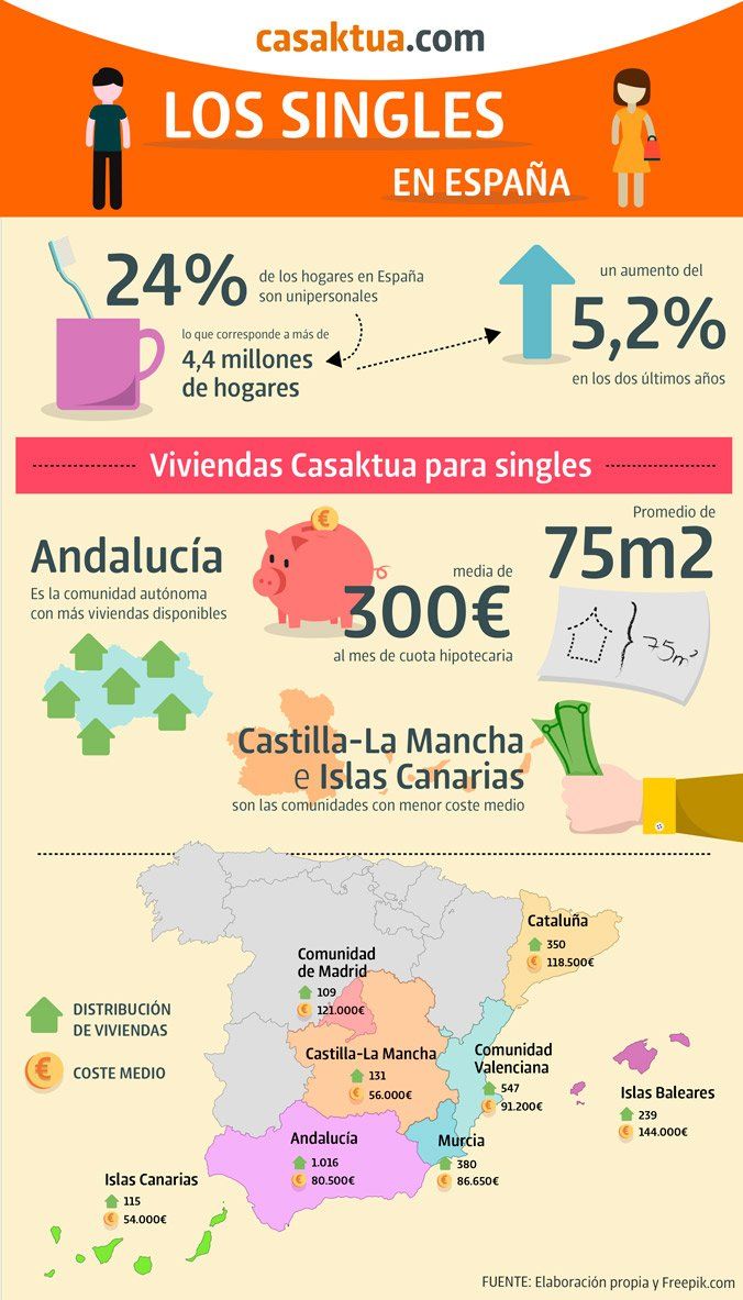 singles-y-vivienda