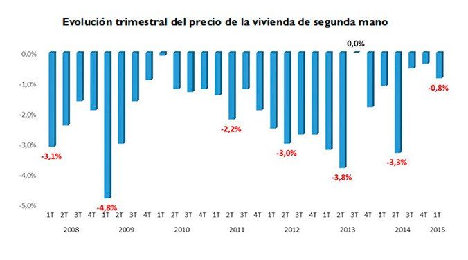El precio de la vivienda registra la caída más suave del primer trimestre desde 2010 - Fotocasa Life Evolucion trimestral del precio de la vivienda de segunda mano