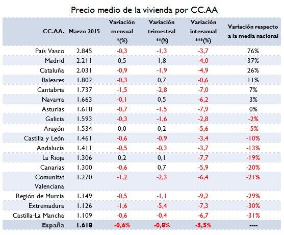 El precio de la vivienda registra la caída más suave del primer trimestre desde 2010 - Fotocasa Life Precio medio de la vivienda por CC.AA