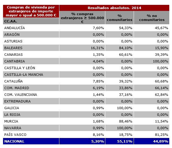 compradores-golden-visa-colegio-registradores