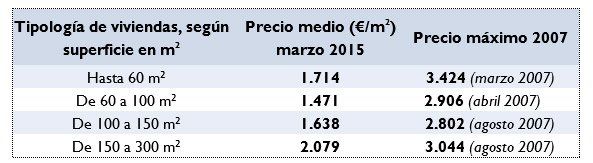 evolucion precio vivienda por tamaño