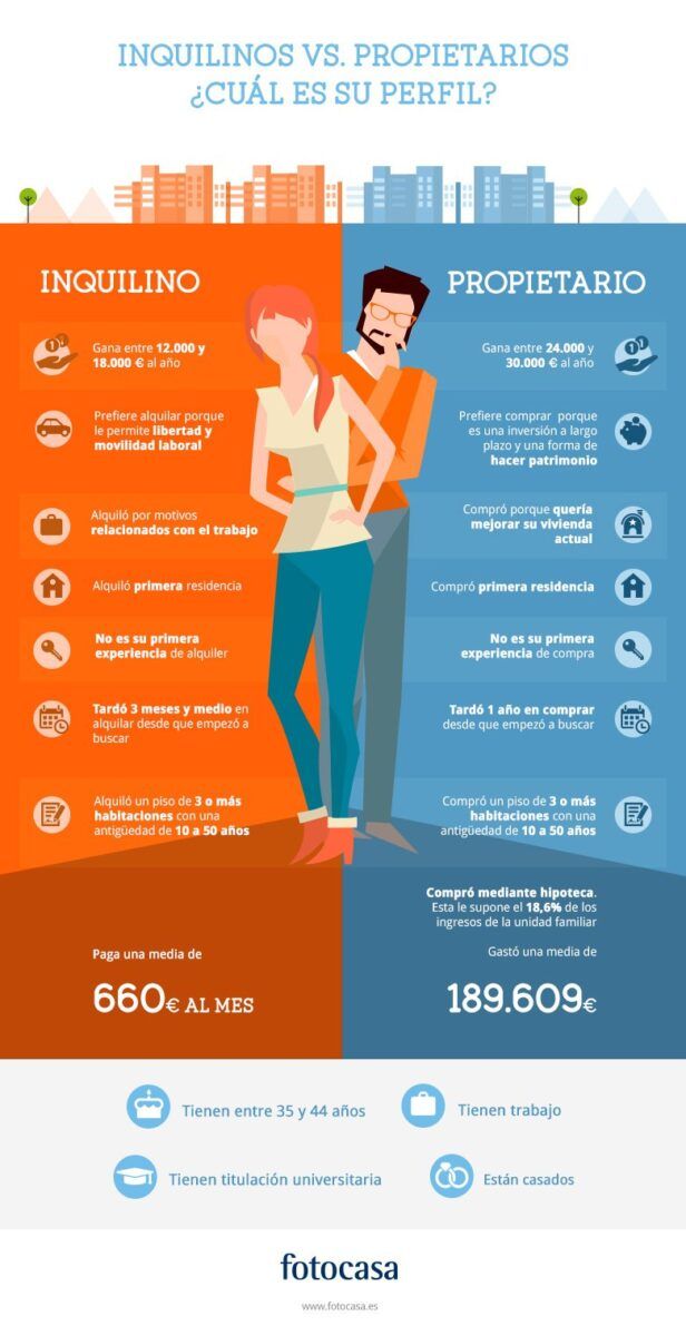 Inquilinos y propietarios, ¿cuál es su perfil? - Fotocasa Life Tipos de inquilinos y propietarios