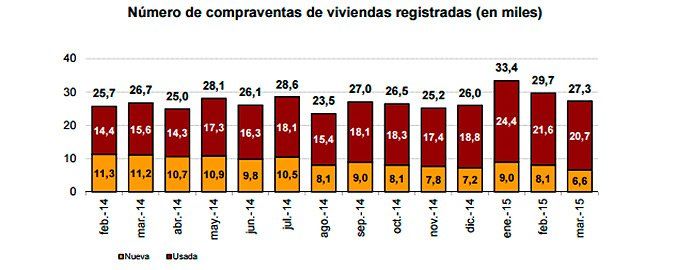 compraventas marzo 2015 por tipo de vivienda