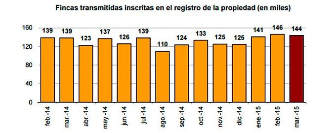 compraventas marzo 2015